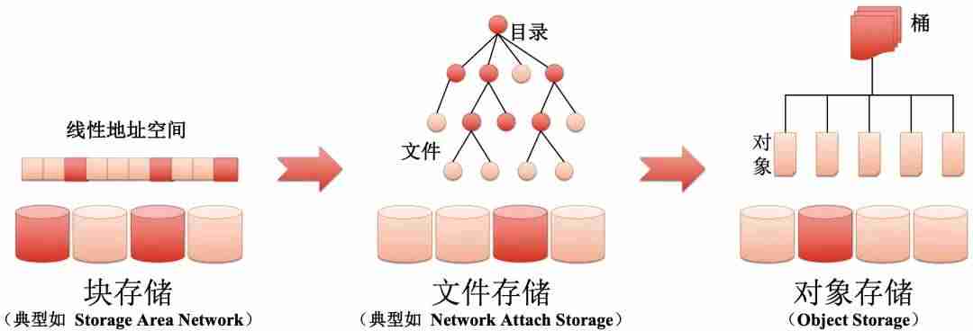 阿里云云存储如何使用-oss对象存储服务-第1张图片