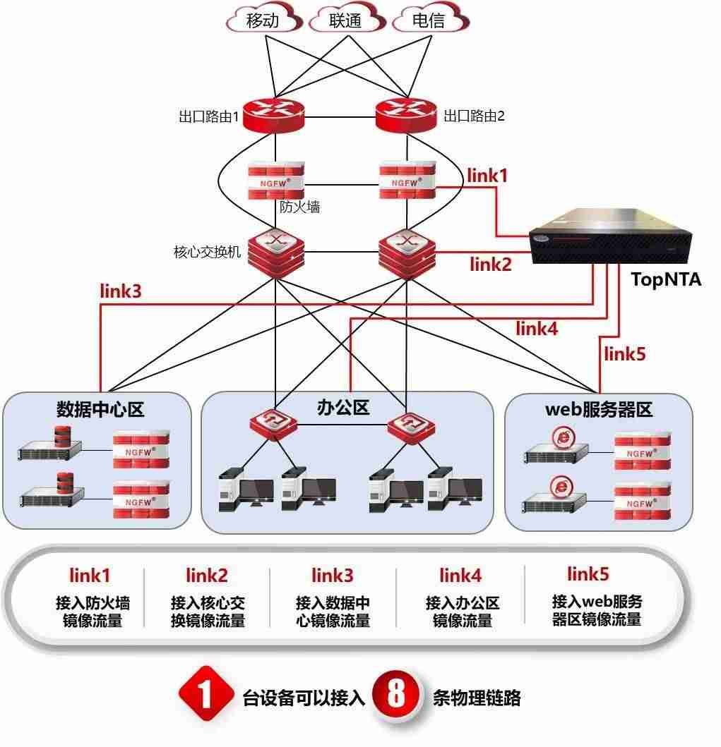 网络流量分析系统介绍-流量被停了恢复方法-第1张图片 网络流量分析系统介绍-流量被停了恢复方法-第1张图片