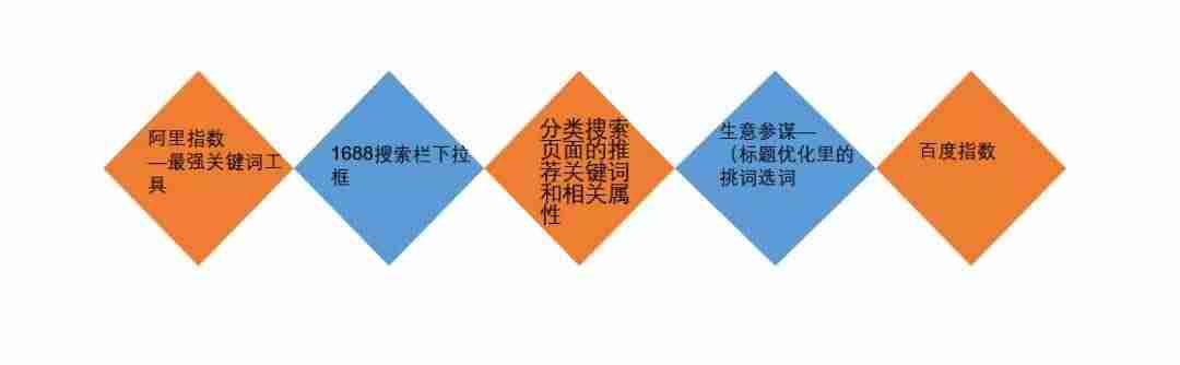 阿里巴巴标题怎么优化才能有排名-阿里产品标题优化技巧-第3张图片