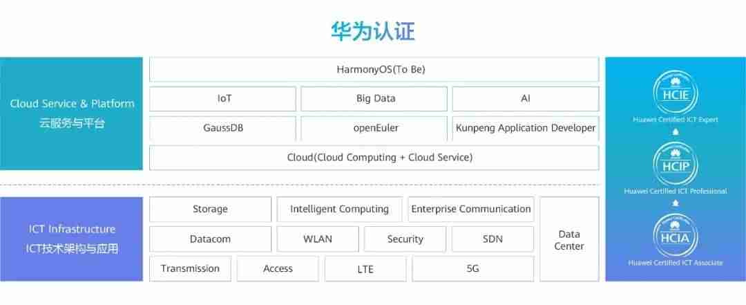 oracle认证含金量有哪些-软考高级含金量排序-第11张图片