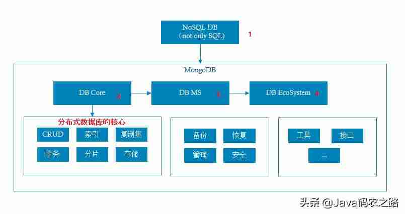 mongodb中文手册使用-nodejs提交记录列表