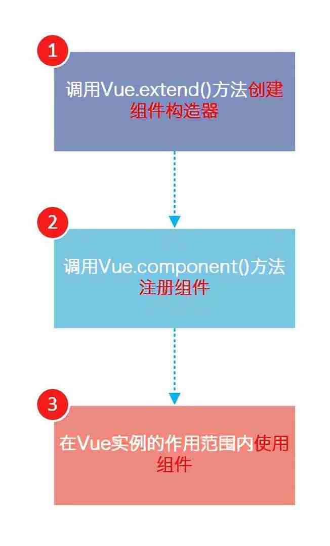 vue组件注册的步骤-讲解vue组件注册的方式-第3张图片