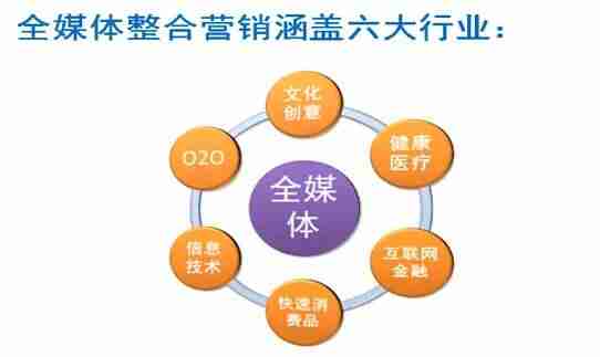 什么是全媒体运营-新媒体包含媒体形式-第1张图片 什么是全媒体运营-新媒体包含媒体形式-第1张图片