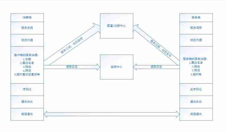java 分布式有哪些技术-java分布式系统操作-第9张图片