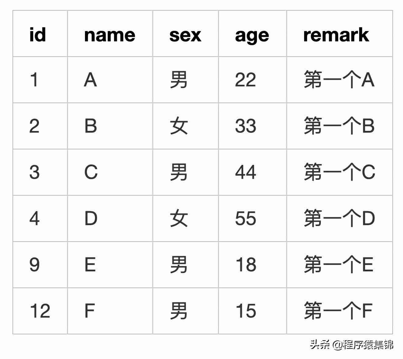 mysql查询去重后的总数-数据库数据去重方法-第5张图片
