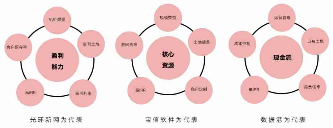 什么是idc业务房地产-idc产业链全解析-第5张图片