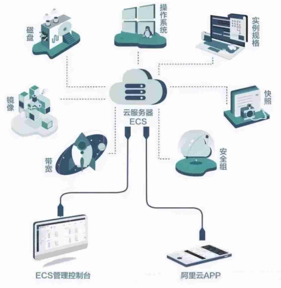 阿里云服务器怎么远程控制-linux开远程命令-第1张图片