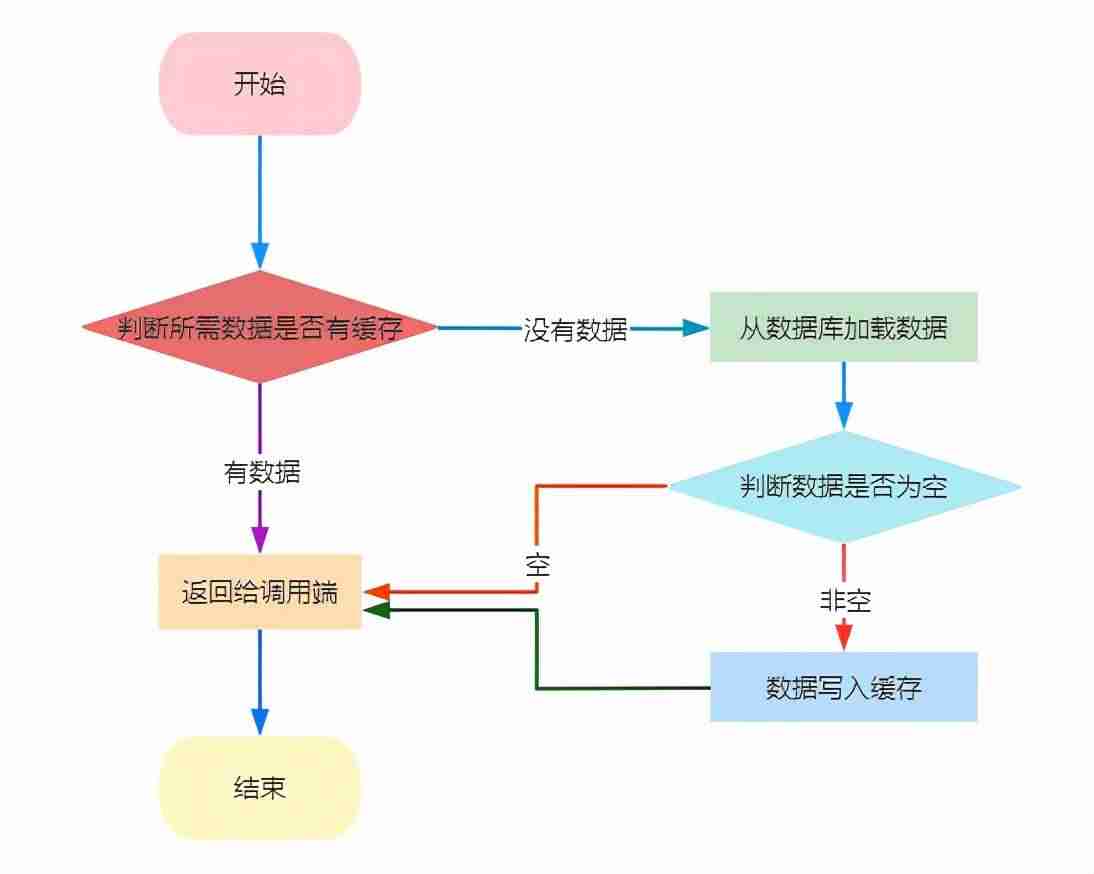 redis和mysql数据同步原理-redis保证和数据库事务一致-第1张图片