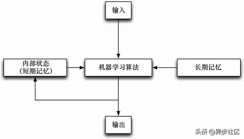人工智能初步最新进展-训练人工智能的方法-第3张图片
