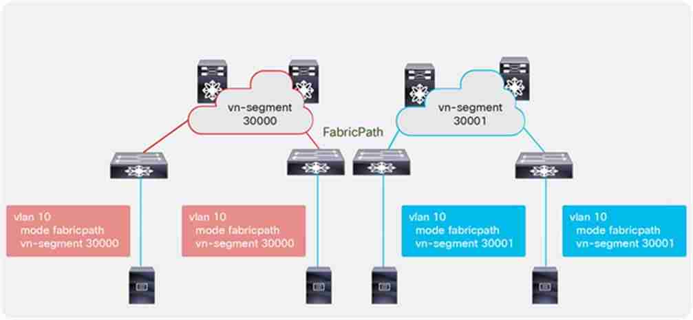 fabricpath配置-分享fabric教程-第3张图片