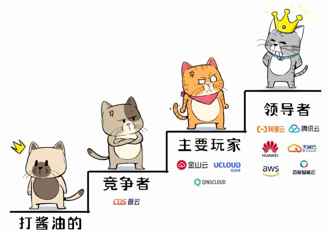 云服务厂商安全测评-安全性测试横向对比-第4张图片