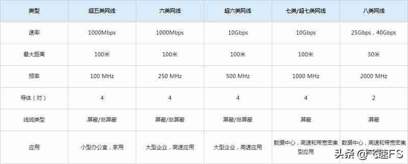 cat5网线支持多少兆宽带-cat5最高传输速率-第2张图片