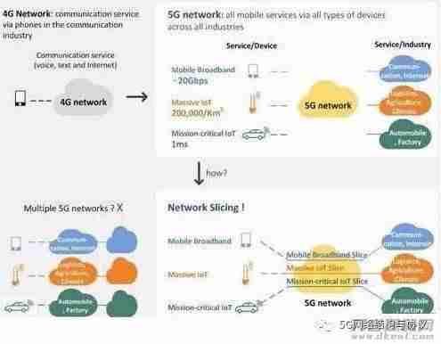 5g网络切片技术的应用-5g网络三大关键技术-第1张图片