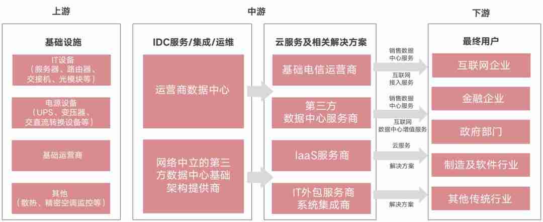 什么是idc业务房地产-idc产业链全解析-第4张图片