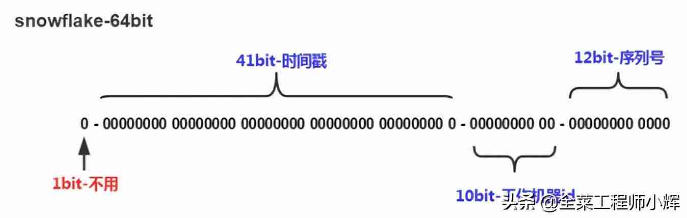分布式id是什么意思-六种分布式ID生成方法-第1张图片