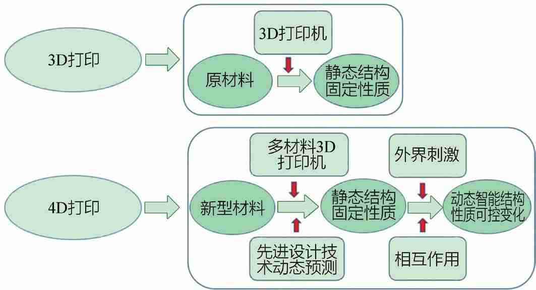 4d技术的主要途径-4d技术和3d技术的区别-第1张图片