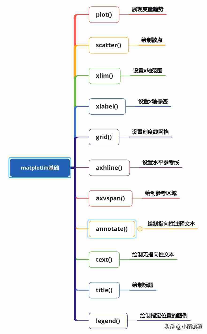 matplotlib数据可视化-python图形化编程工具-第15张图片