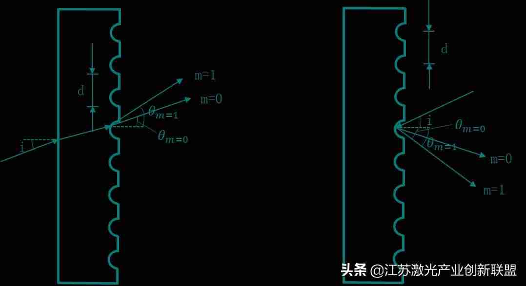 光栅公式推导-光栅衍射原理简述-第3张图片