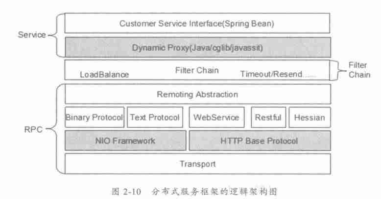 java 分布式有哪些技术-java分布式系统操作-第8张图片