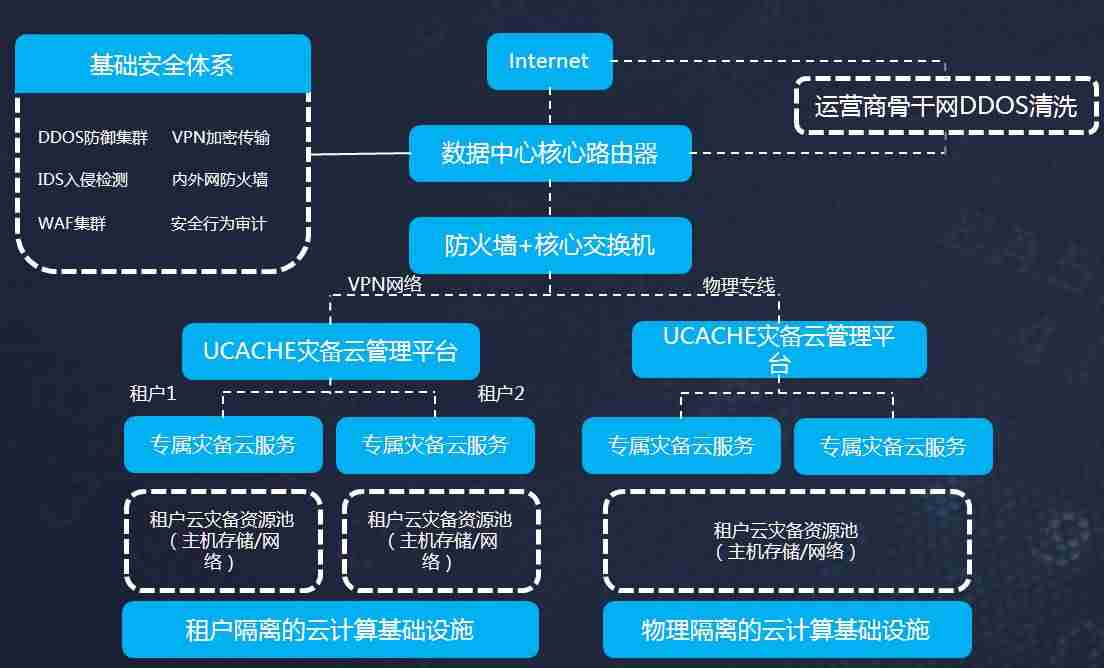服务器灾备方案-自己搭建服务器的方法-第1张图片