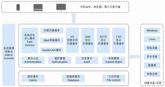 云堡垒机功能包含几种-堡垒机的核心功能介绍-第1张图片