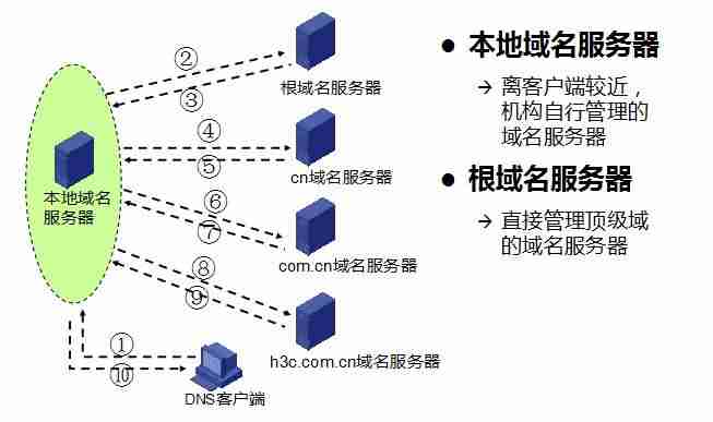 配置dns有什么用-简述DNS的主要功能-第2张图片