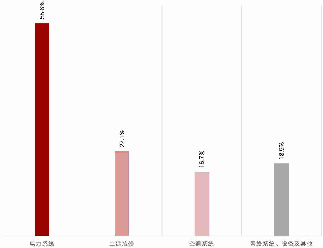 什么是idc业务房地产-idc产业链全解析-第6张图片