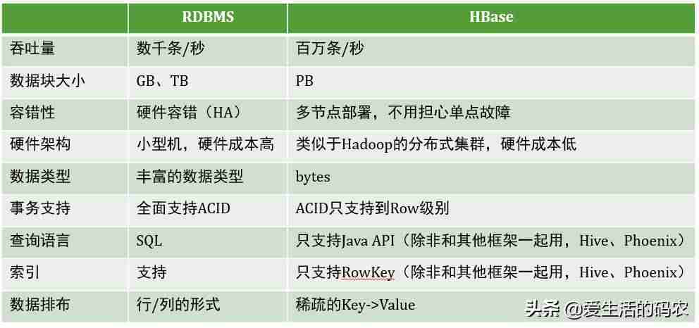 hbase使用教程-hbase三种查询方式-第2张图片
