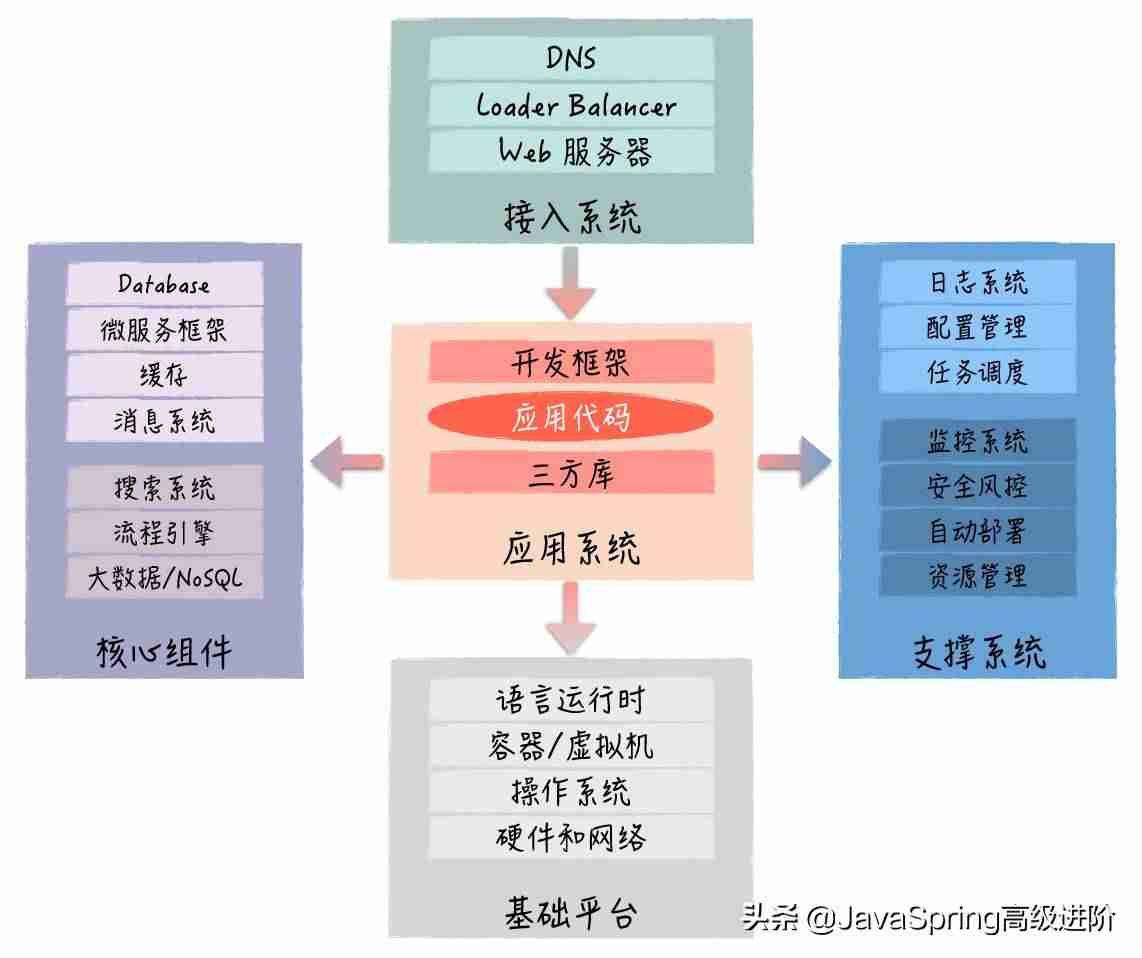 java系统架构有哪些-java项目开发实例-第1张图片