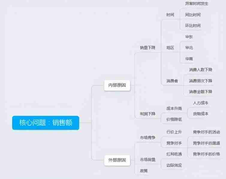 如何做销售数据分析方法-销售数据分析维度-第3张图片
