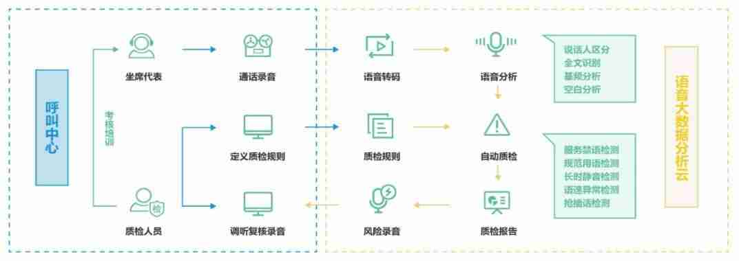 语音质检的目的和意义-客服质检提升方案-第1张图片