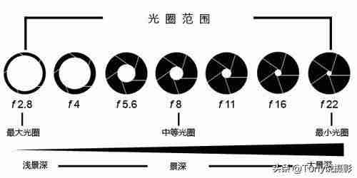 单反镜头参数的基本知识-相机三大参数讲解-第2张图片