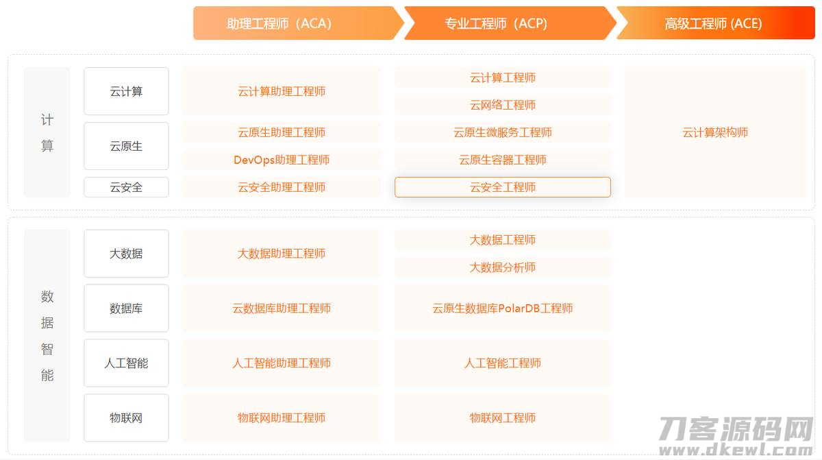 阿里云acp认证工资待遇多少-讲解acp证书含金量-第1张图片