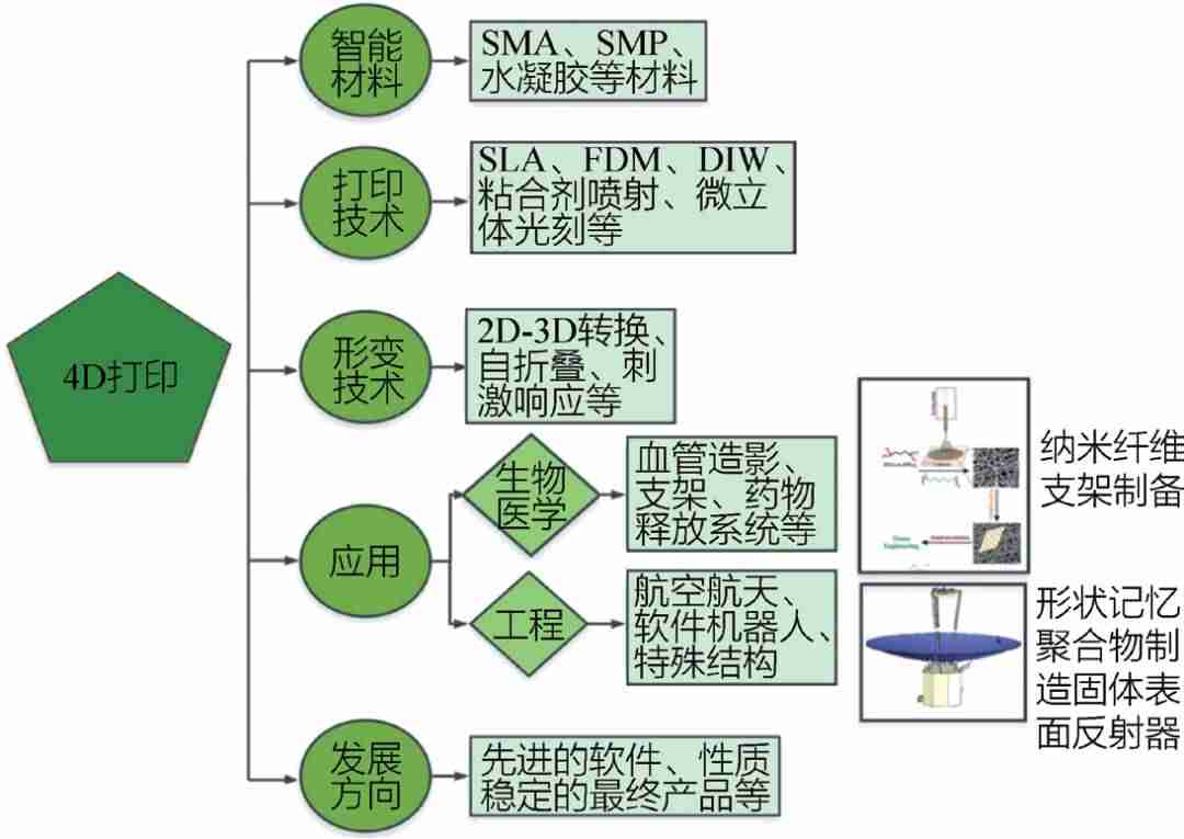 4d技术的主要途径-4d技术和3d技术的区别-第8张图片