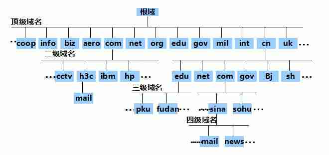 配置dns有什么用-简述DNS的主要功能-第1张图片