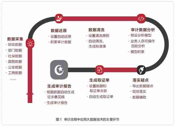大数据审计案例分析-运用审计大数据的典型案例-第1张图片