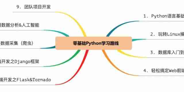 怎么自学python语言-python基础视频教程-第2张图片