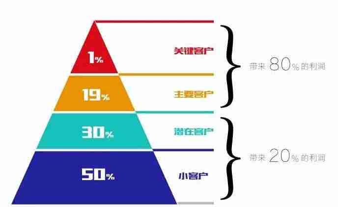 企业档案管理分类-客户分类方法三种-第1张图片