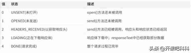 ajax的原理和作用-简述ajax工作原理-第3张图片
