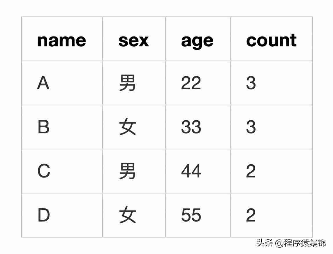 mysql查询去重后的总数-数据库数据去重方法-第4张图片