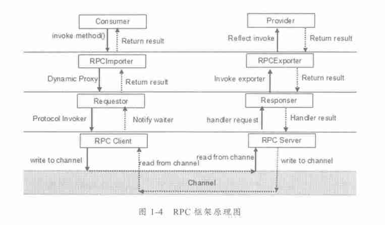 java 分布式有哪些技术-java分布式系统操作-第1张图片