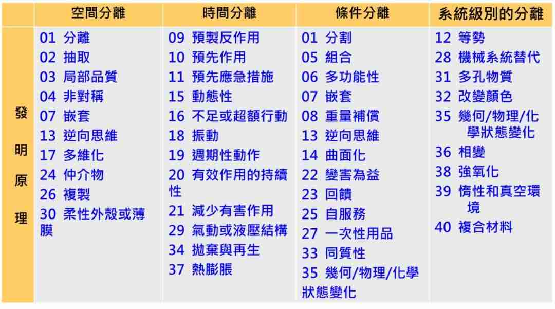 triz案例分析实例-triz创新方法大赛案例-第3张图片
