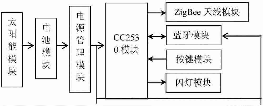 zigbee协议栈结构-zigbee技术与实训教程-第1张图片