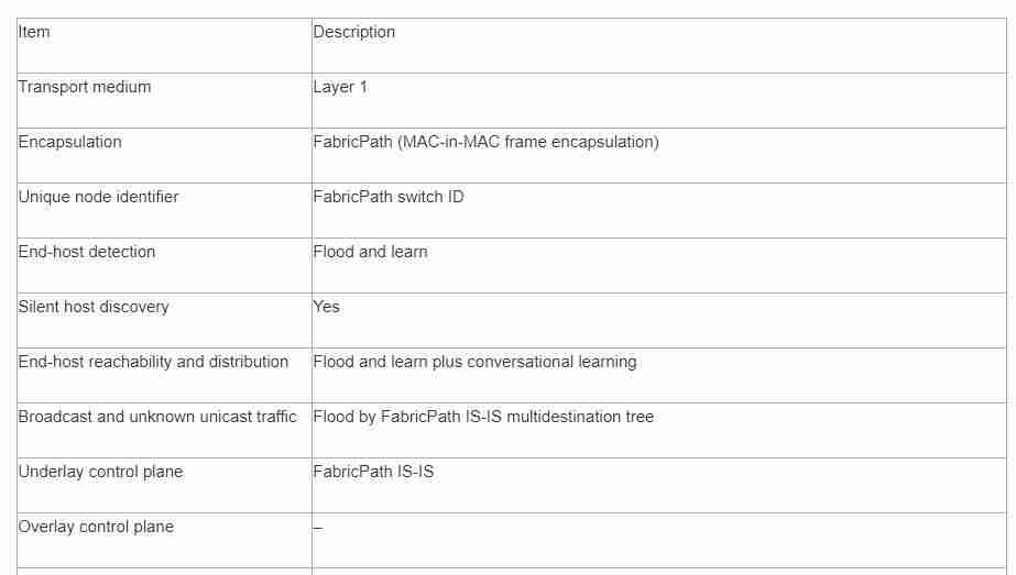 fabricpath配置-分享fabric教程-第5张图片 fabricpath配置-分享fabric教程-第5张图片