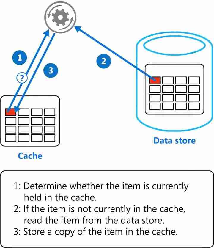 redis和mysql数据同步原理-redis保证和数据库事务一致-第2张图片