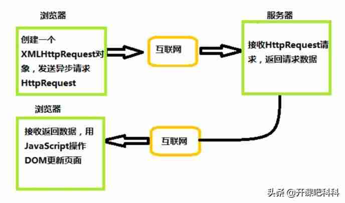 ajax的原理和作用-简述ajax工作原理-第2张图片