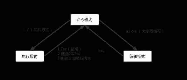 vim命令保存退出-linux中vim三种模式切换-第2张图片