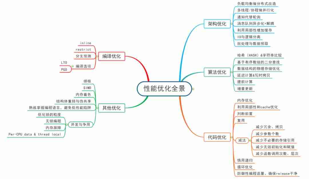 网站代码优化工具-seo常用优化技巧-第1张图片