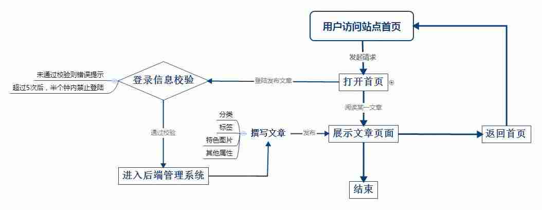 博客系统哪个好用-常用的个人博客系统-第4张图片 博客系统哪个好用-常用的个人博客系统-第4张图片