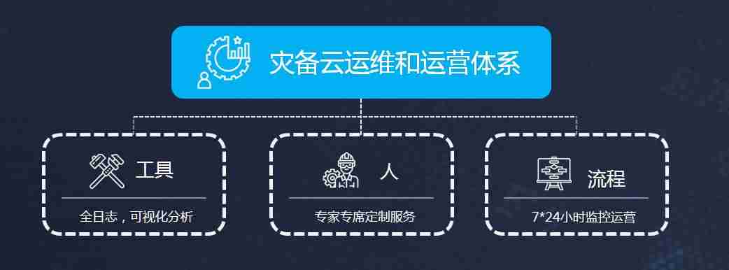 服务器灾备方案-自己搭建服务器的方法-第3张图片